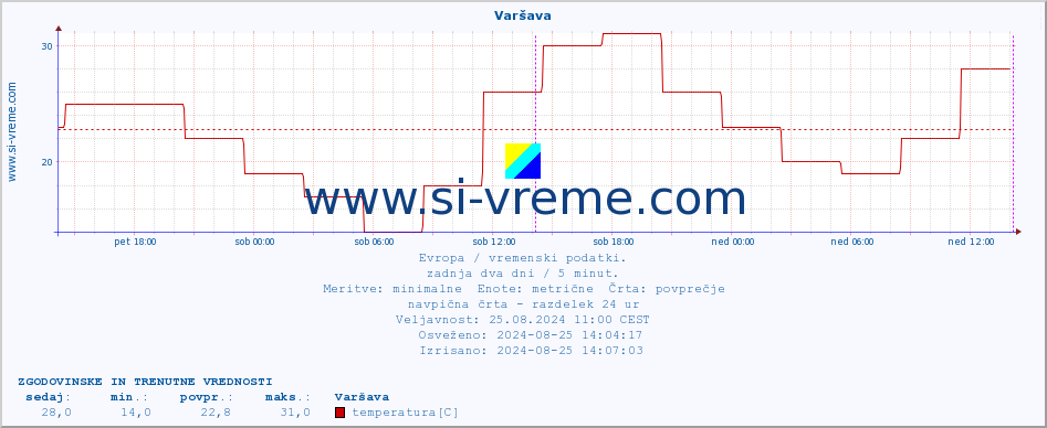 POVPREČJE :: Varšava :: temperatura | vlaga | hitrost vetra | sunki vetra | tlak | padavine | sneg :: zadnja dva dni / 5 minut.