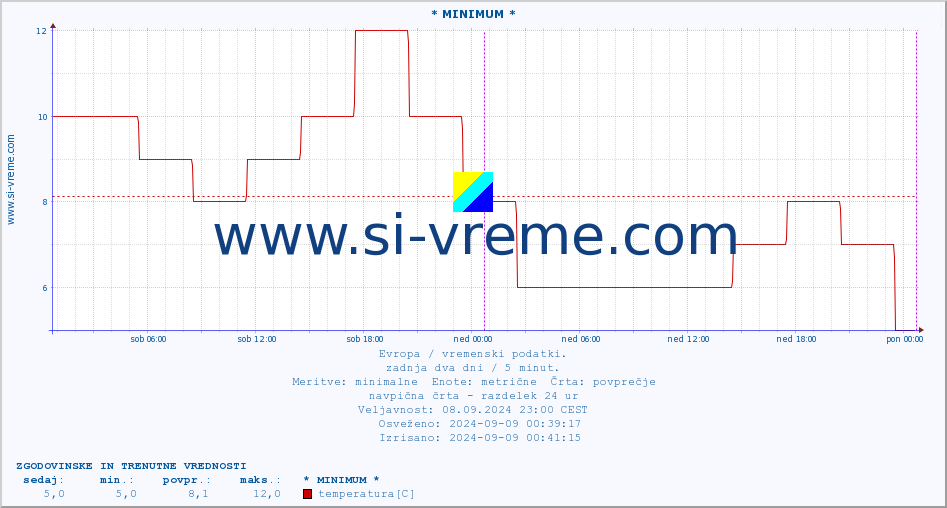 POVPREČJE :: * MINIMUM * :: temperatura | vlaga | hitrost vetra | sunki vetra | tlak | padavine | sneg :: zadnja dva dni / 5 minut.