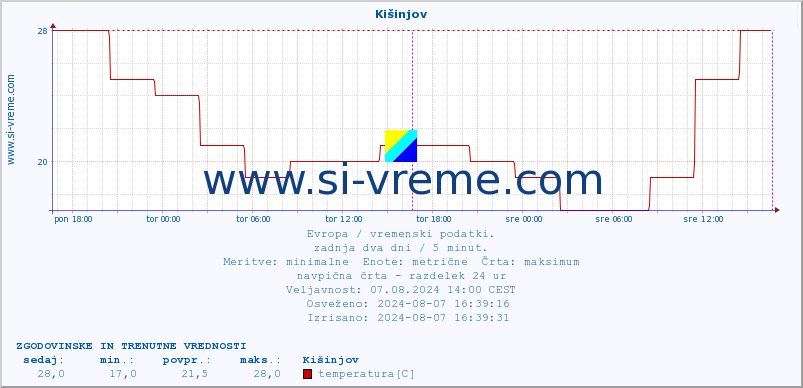 POVPREČJE :: Kišinjov :: temperatura | vlaga | hitrost vetra | sunki vetra | tlak | padavine | sneg :: zadnja dva dni / 5 minut.