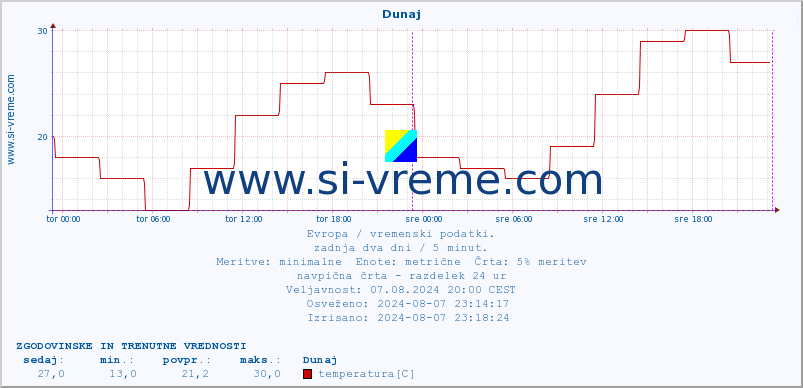 POVPREČJE :: Dunaj :: temperatura | vlaga | hitrost vetra | sunki vetra | tlak | padavine | sneg :: zadnja dva dni / 5 minut.