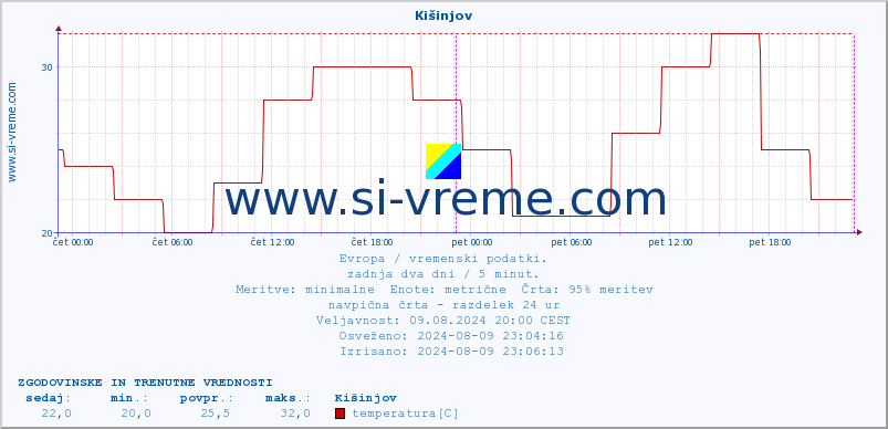 POVPREČJE :: Kišinjov :: temperatura | vlaga | hitrost vetra | sunki vetra | tlak | padavine | sneg :: zadnja dva dni / 5 minut.