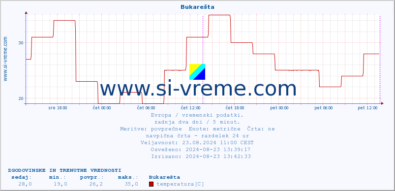 POVPREČJE :: Bukarešta :: temperatura | vlaga | hitrost vetra | sunki vetra | tlak | padavine | sneg :: zadnja dva dni / 5 minut.