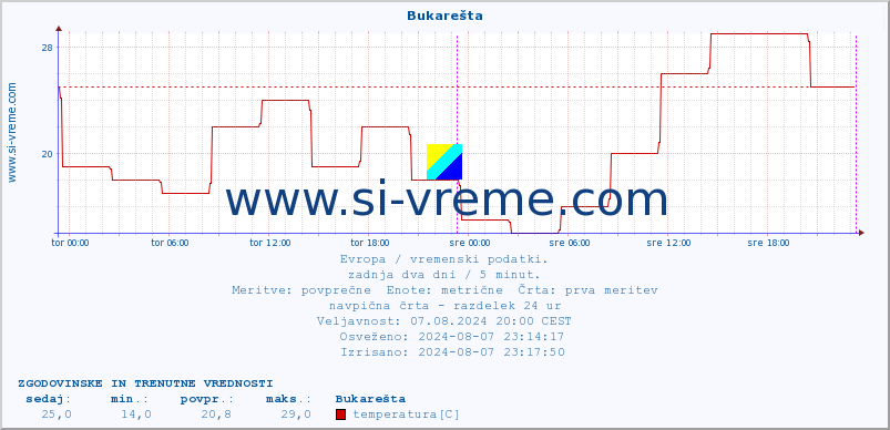 POVPREČJE :: Bukarešta :: temperatura | vlaga | hitrost vetra | sunki vetra | tlak | padavine | sneg :: zadnja dva dni / 5 minut.