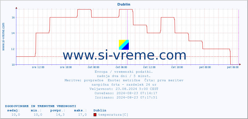 POVPREČJE :: Dublin :: temperatura | vlaga | hitrost vetra | sunki vetra | tlak | padavine | sneg :: zadnja dva dni / 5 minut.