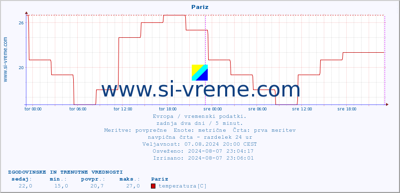 POVPREČJE :: Pariz :: temperatura | vlaga | hitrost vetra | sunki vetra | tlak | padavine | sneg :: zadnja dva dni / 5 minut.