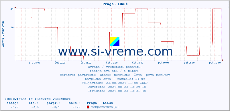 POVPREČJE :: Praga - Libuš :: temperatura | vlaga | hitrost vetra | sunki vetra | tlak | padavine | sneg :: zadnja dva dni / 5 minut.