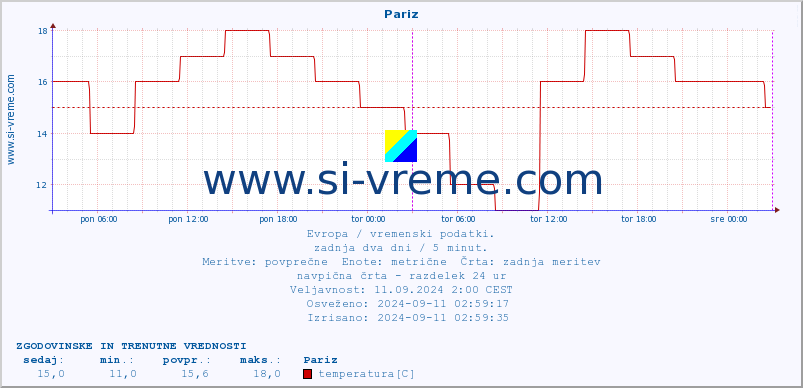 POVPREČJE :: Pariz :: temperatura | vlaga | hitrost vetra | sunki vetra | tlak | padavine | sneg :: zadnja dva dni / 5 minut.