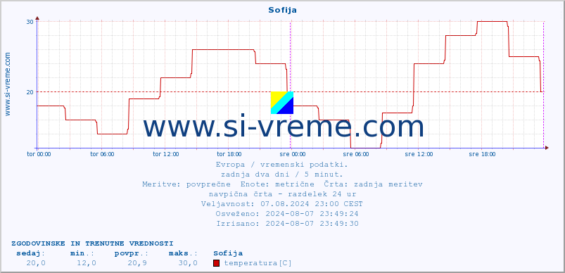 POVPREČJE :: Sofija :: temperatura | vlaga | hitrost vetra | sunki vetra | tlak | padavine | sneg :: zadnja dva dni / 5 minut.