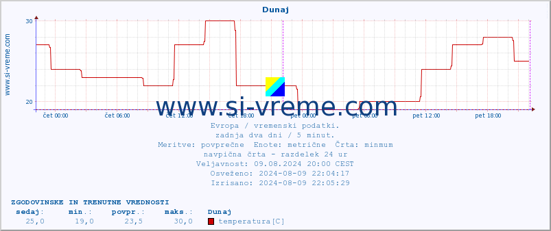 POVPREČJE :: Dunaj :: temperatura | vlaga | hitrost vetra | sunki vetra | tlak | padavine | sneg :: zadnja dva dni / 5 minut.