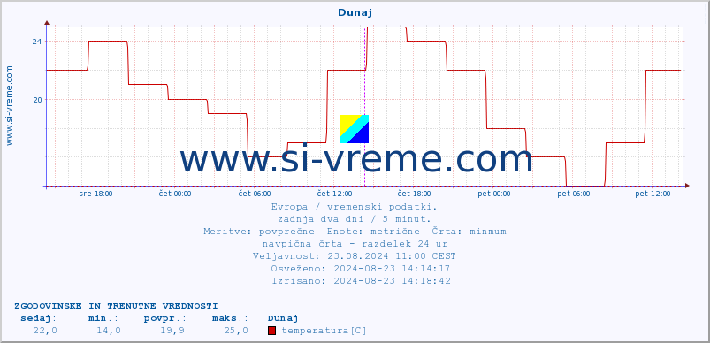 POVPREČJE :: Dunaj :: temperatura | vlaga | hitrost vetra | sunki vetra | tlak | padavine | sneg :: zadnja dva dni / 5 minut.