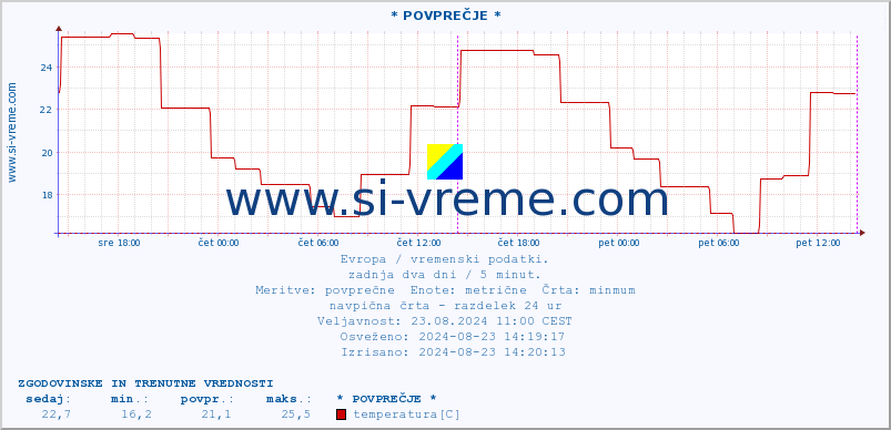 POVPREČJE :: * POVPREČJE * :: temperatura | vlaga | hitrost vetra | sunki vetra | tlak | padavine | sneg :: zadnja dva dni / 5 minut.