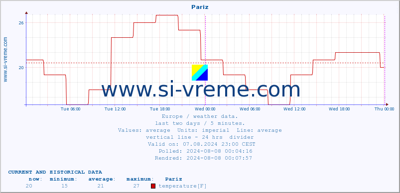  :: Pariz :: temperature | humidity | wind speed | wind gust | air pressure | precipitation | snow height :: last two days / 5 minutes.