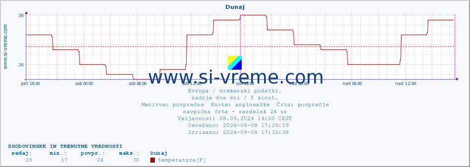 POVPREČJE :: Dunaj :: temperatura | vlaga | hitrost vetra | sunki vetra | tlak | padavine | sneg :: zadnja dva dni / 5 minut.