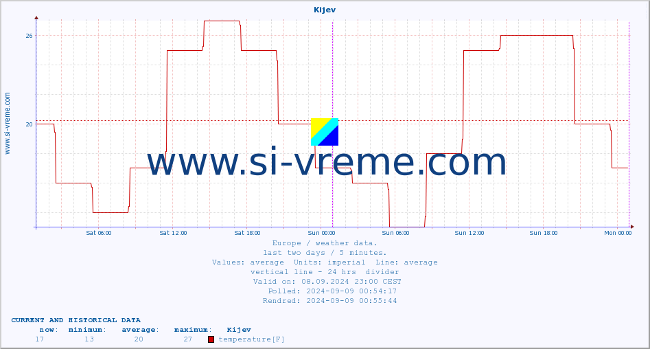  :: Kijev :: temperature | humidity | wind speed | wind gust | air pressure | precipitation | snow height :: last two days / 5 minutes.