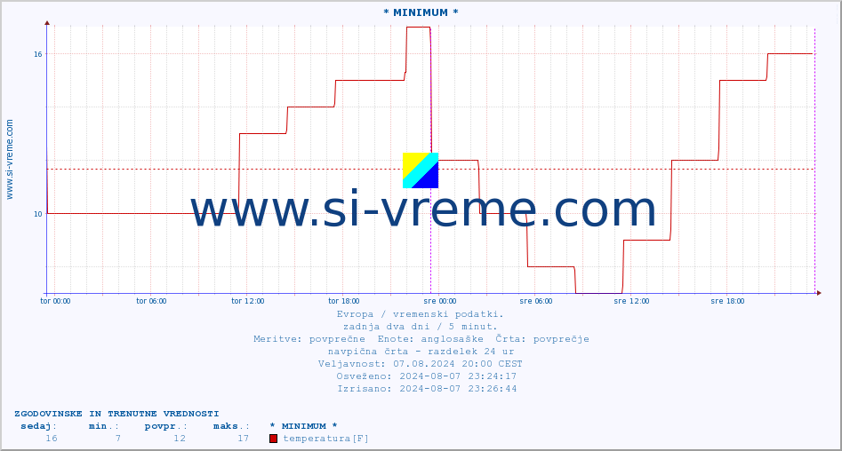 POVPREČJE :: * MINIMUM * :: temperatura | vlaga | hitrost vetra | sunki vetra | tlak | padavine | sneg :: zadnja dva dni / 5 minut.