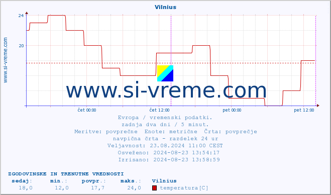 POVPREČJE :: Vilnius :: temperatura | vlaga | hitrost vetra | sunki vetra | tlak | padavine | sneg :: zadnja dva dni / 5 minut.