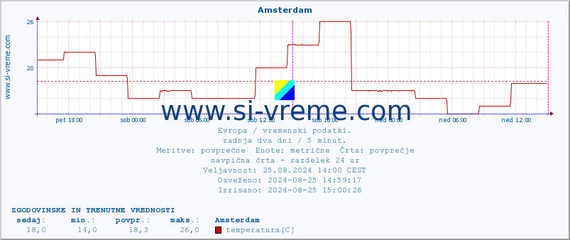 POVPREČJE :: Amsterdam :: temperatura | vlaga | hitrost vetra | sunki vetra | tlak | padavine | sneg :: zadnja dva dni / 5 minut.