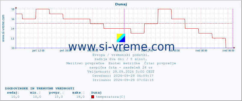 POVPREČJE :: Dunaj :: temperatura | vlaga | hitrost vetra | sunki vetra | tlak | padavine | sneg :: zadnja dva dni / 5 minut.