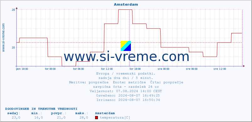 POVPREČJE :: Amsterdam :: temperatura | vlaga | hitrost vetra | sunki vetra | tlak | padavine | sneg :: zadnja dva dni / 5 minut.