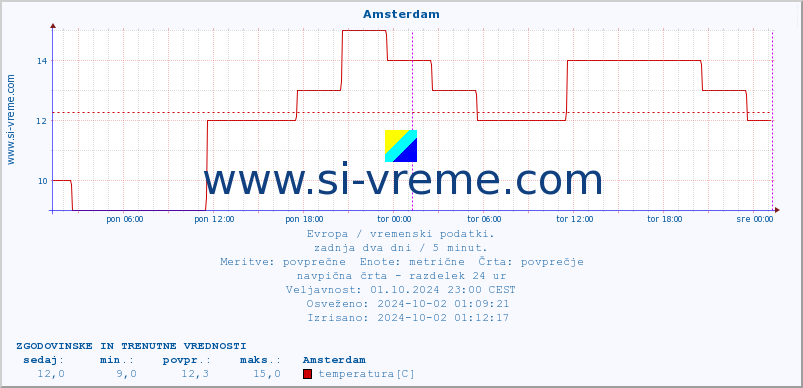 POVPREČJE :: Amsterdam :: temperatura | vlaga | hitrost vetra | sunki vetra | tlak | padavine | sneg :: zadnja dva dni / 5 minut.