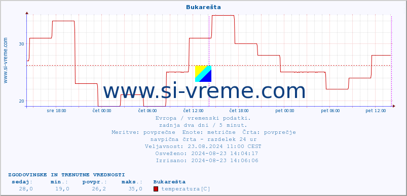 POVPREČJE :: Bukarešta :: temperatura | vlaga | hitrost vetra | sunki vetra | tlak | padavine | sneg :: zadnja dva dni / 5 minut.