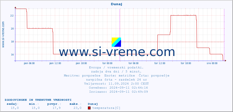 POVPREČJE :: Helsinki :: temperatura | vlaga | hitrost vetra | sunki vetra | tlak | padavine | sneg :: zadnja dva dni / 5 minut.