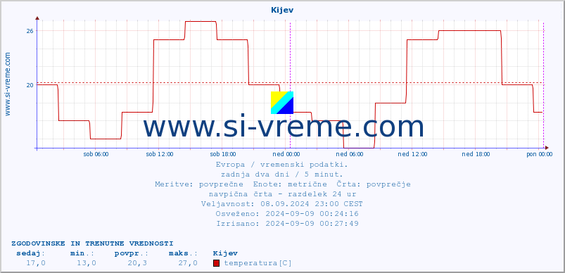 POVPREČJE :: Kijev :: temperatura | vlaga | hitrost vetra | sunki vetra | tlak | padavine | sneg :: zadnja dva dni / 5 minut.