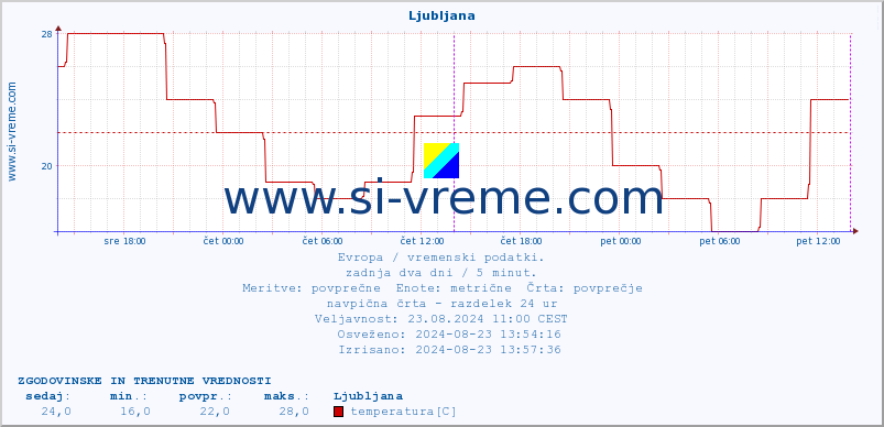 POVPREČJE :: Ljubljana :: temperatura | vlaga | hitrost vetra | sunki vetra | tlak | padavine | sneg :: zadnja dva dni / 5 minut.