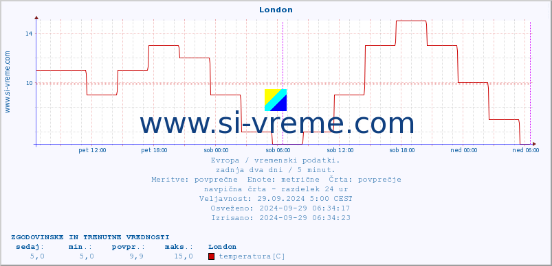 POVPREČJE :: London :: temperatura | vlaga | hitrost vetra | sunki vetra | tlak | padavine | sneg :: zadnja dva dni / 5 minut.