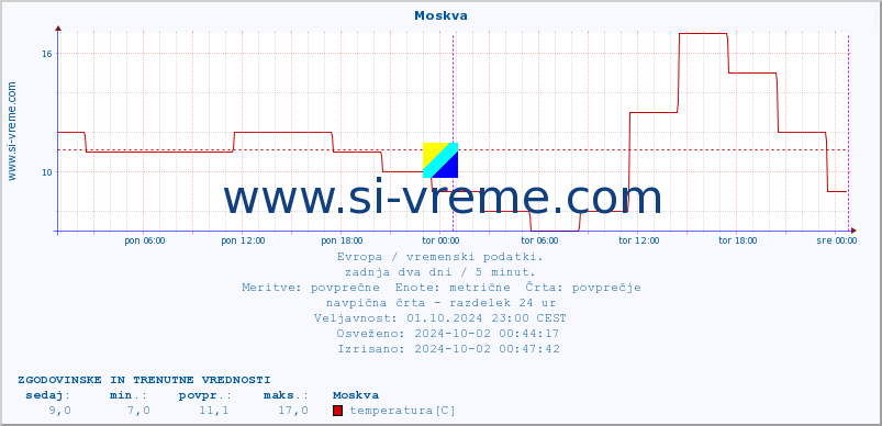 POVPREČJE :: Moskva :: temperatura | vlaga | hitrost vetra | sunki vetra | tlak | padavine | sneg :: zadnja dva dni / 5 minut.