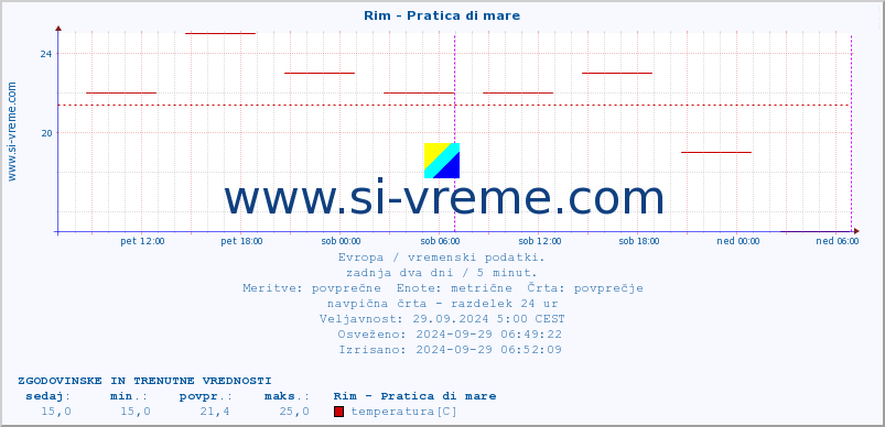 POVPREČJE :: Rim - Pratica di mare :: temperatura | vlaga | hitrost vetra | sunki vetra | tlak | padavine | sneg :: zadnja dva dni / 5 minut.