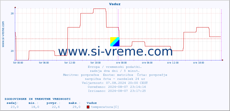 POVPREČJE :: Vaduz :: temperatura | vlaga | hitrost vetra | sunki vetra | tlak | padavine | sneg :: zadnja dva dni / 5 minut.