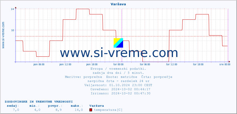 POVPREČJE :: Varšava :: temperatura | vlaga | hitrost vetra | sunki vetra | tlak | padavine | sneg :: zadnja dva dni / 5 minut.