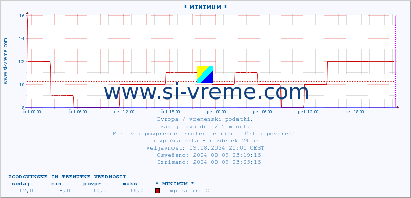 POVPREČJE :: * MINIMUM * :: temperatura | vlaga | hitrost vetra | sunki vetra | tlak | padavine | sneg :: zadnja dva dni / 5 minut.