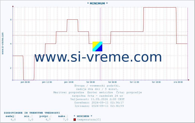 POVPREČJE :: * MINIMUM * :: temperatura | vlaga | hitrost vetra | sunki vetra | tlak | padavine | sneg :: zadnja dva dni / 5 minut.