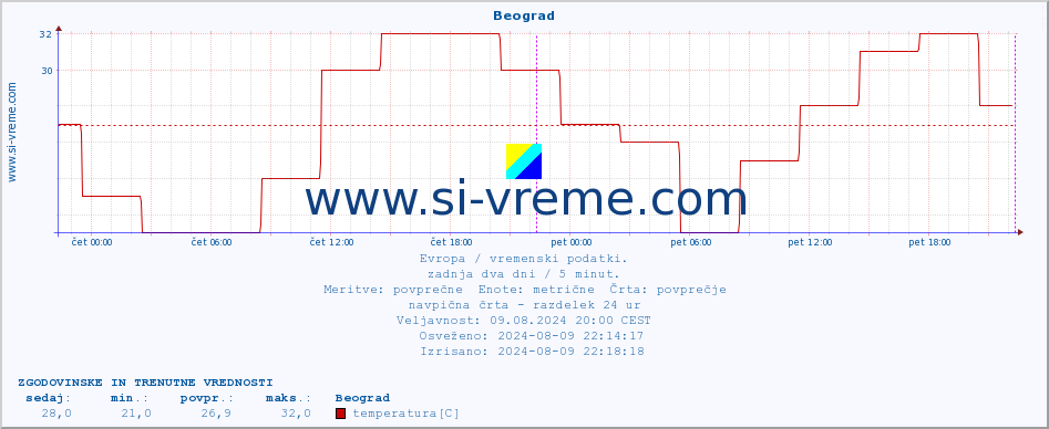 POVPREČJE :: Beograd :: temperatura | vlaga | hitrost vetra | sunki vetra | tlak | padavine | sneg :: zadnja dva dni / 5 minut.