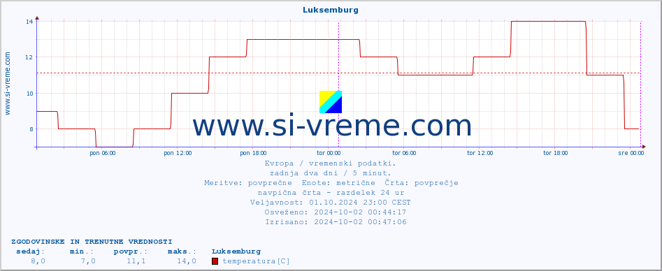 POVPREČJE :: Luksemburg :: temperatura | vlaga | hitrost vetra | sunki vetra | tlak | padavine | sneg :: zadnja dva dni / 5 minut.