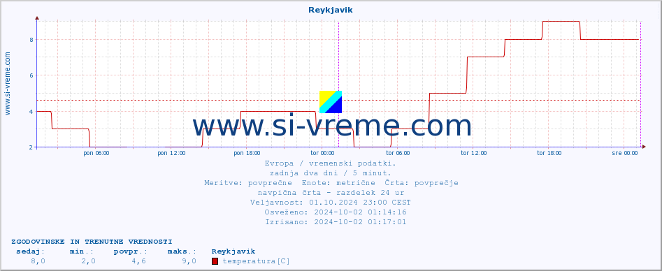 POVPREČJE :: Reykjavik :: temperatura | vlaga | hitrost vetra | sunki vetra | tlak | padavine | sneg :: zadnja dva dni / 5 minut.