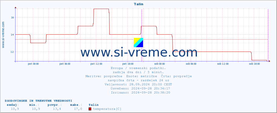 POVPREČJE :: Talin :: temperatura | vlaga | hitrost vetra | sunki vetra | tlak | padavine | sneg :: zadnja dva dni / 5 minut.