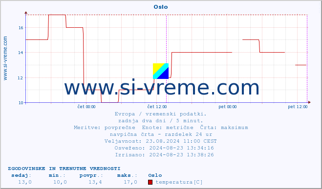 POVPREČJE :: Oslo :: temperatura | vlaga | hitrost vetra | sunki vetra | tlak | padavine | sneg :: zadnja dva dni / 5 minut.