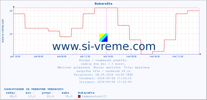 POVPREČJE :: Bukarešta :: temperatura | vlaga | hitrost vetra | sunki vetra | tlak | padavine | sneg :: zadnja dva dni / 5 minut.