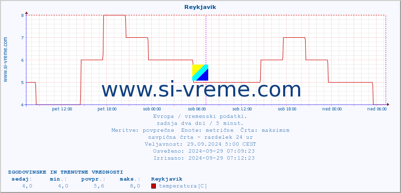 POVPREČJE :: Reykjavik :: temperatura | vlaga | hitrost vetra | sunki vetra | tlak | padavine | sneg :: zadnja dva dni / 5 minut.