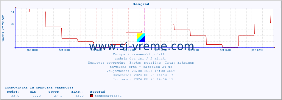 POVPREČJE :: Beograd :: temperatura | vlaga | hitrost vetra | sunki vetra | tlak | padavine | sneg :: zadnja dva dni / 5 minut.