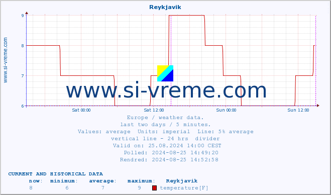  :: Reykjavik :: temperature | humidity | wind speed | wind gust | air pressure | precipitation | snow height :: last two days / 5 minutes.