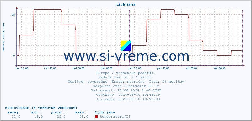 POVPREČJE :: Ljubljana :: temperatura | vlaga | hitrost vetra | sunki vetra | tlak | padavine | sneg :: zadnja dva dni / 5 minut.