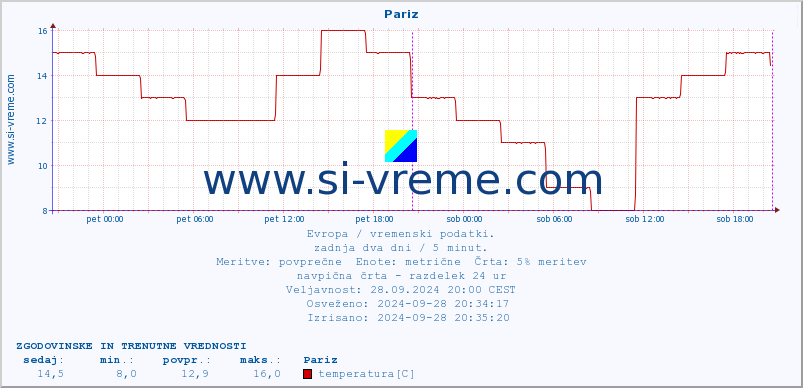 POVPREČJE :: Pariz :: temperatura | vlaga | hitrost vetra | sunki vetra | tlak | padavine | sneg :: zadnja dva dni / 5 minut.