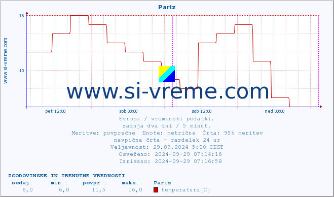 POVPREČJE :: Pariz :: temperatura | vlaga | hitrost vetra | sunki vetra | tlak | padavine | sneg :: zadnja dva dni / 5 minut.