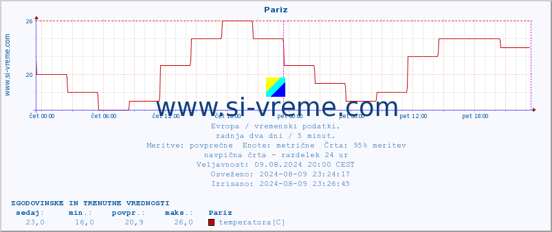 POVPREČJE :: Pariz :: temperatura | vlaga | hitrost vetra | sunki vetra | tlak | padavine | sneg :: zadnja dva dni / 5 minut.