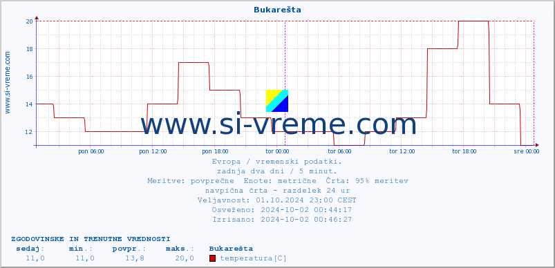 POVPREČJE :: Bukarešta :: temperatura | vlaga | hitrost vetra | sunki vetra | tlak | padavine | sneg :: zadnja dva dni / 5 minut.