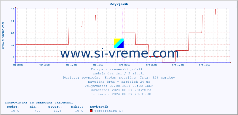 POVPREČJE :: Reykjavik :: temperatura | vlaga | hitrost vetra | sunki vetra | tlak | padavine | sneg :: zadnja dva dni / 5 minut.